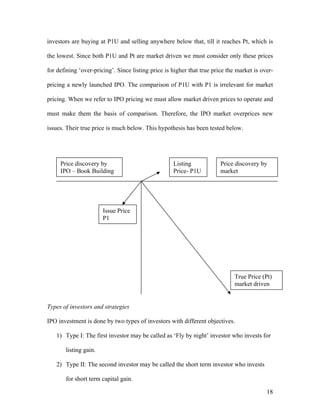 investors are buying at P1U and selling anywhere below that, till it reaches Pt, which is

the lowest. Since both P1U and Pt are market driven we must consider only these prices

for defining ‘over-pricing’. Since listing price is higher that true price the market is over-

pricing a newly launched IPO. The comparison of P1U with P1 is irrelevant for market

pricing. When we refer to IPO pricing we must allow market driven prices to operate and

must make them the basis of comparison. Therefore, the IPO market overprices new

issues. Their true price is much below. This hypothesis has been tested below.




     Price discovery by                             Listing             Price discovery by
     IPO – Book Building                            Price- P1U          market




                       Issue Price
                       P1




                                                                              True Price (Pt)
                                                                              market driven


Types of investors and strategies

IPO investment is done by two types of investors with different objectives.

   1) Type I: The first investor may be called as ‘Fly by night’ investor who invests for

       listing gain.

   2) Type II: The second investor may be called the short term investor who invests

       for short term capital gain.

                                                                                           18
 