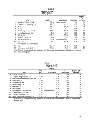 Table 3
                                                 January to July
                                                  2007- Bullish
                                                     Period
                                                                                                            Degree
                                                                                                 T-           Of
                          IPO                         LG (%)              T-calculated        tabulated    freedom
        1 Autoline industry Ltd                               27.86 Indeterminate                  2.08           21
        2 Technocraft industry Ltd                            33.33           -0.81                2.06           24
        3 DLF Ltd                                             11.22          -13.50                2.05           28
        4 Vishal                                             190.51            4.04                2.05           29
        5 Nitinfire protection Ltd                            172.1           13.50                2.05           28
        6 Fortis healthcare Ltd                                1.85            6.57                2.04           32
        7 ICRA Ltd                                           163.63          -33.00                2.04           34
        8 Binani cement Ltd                                    2.66            3.62                2.05           27
        9 IDEA cellular Ltd                                   22.66 Indeterminate                  2.04           36
       10 Raj TV Ltd                                          -4.02           10.06                2.04           31
          PowerFinanceCcorporation
       11 Ltd                                                  40.47                  8.65         2.05           27
       12 Redington India Ltd                                  54.33                  3.53         2.09           20
       Note: 7 out of 10 are statistically significant at 5% level and display losses, while all scrips (except
       one) make a listing gain.




                                                      Table 4
                                                        January to July
                                                        2008 - Bearish
                                                            Period
                                                LG                                   T-           Degree Of
                       IPO                     (%)          T-calculated         tabulated         freedom
 1   Future Capital Ltd.                        41.3                     3.20           2.06               25
 2   Titagarh Wagon Wheel Ltd.                33.33                     -3.00           2.05               27
 3   IRB Infrastructure Developers Ltd.           8.1                    0.20           2.07               22
 4   On Mobile Ltd.                           31.39                     -4.25           2.04               30
 5   Shriram EPC ltd.                         25.66                      7.18           2.05               29
 6   BGR Energy Ltd.                          92.22                     14.50           2.04               34
 7   R Power Ltd.                             17.77                     -2.48           2.07               23
 8   Brigade Ltd.                             25.61                      5.08           2.05               29
 9   Gokul Refoil & Solvent Ltd.              15.23 Indeterminate                       2.04               30
10   KNR Construction Ltd.                    23.52                      8.65           2.05               27
11   V-guard Industries Ltd.                  20.67                     10.50           2.07               22
12   Rural Electrical Corporation Ltd.        23.71                      6.82           2.04               33
       Note: 7 out of 10 are statistically significant at 5% level and display losses. While all scrips make
       a listing gain.




                                                                                                            29
 