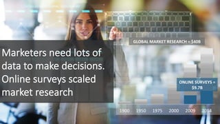 Marketers need lots of
data to make decisions.
Online surveys scaled
market research 
1900	 1950	 1975	 2000	 2009	 2014	
GLOBAL	MARKET	RESEARCH	=	$40B	
ONLINE	SURVEYS	=	
$9.7B	
 
