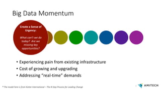 Big Data Momentum
2
Create a Sense of
Urgency:
What can’t we do
today? Are we
missing key
opportunities?
* The model here is from Kotter International – The 8-Step Process for Leading Change
• Experiencing pain from existing infrastructure
• Cost of growing and upgrading
• Addressing “real-time” demands
 