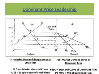 Dominant Price Leadership
(a) : Market Demand-Supply curve of
Small firm
D Dm = Market demand Curve
P1SS = Supply Curve of Small Firms
(b) : Market Demand curve of
Dominant firm
P3DD = Demand Curve of Dominant Firm
P3 MPD = MR of Dominant Firm
 