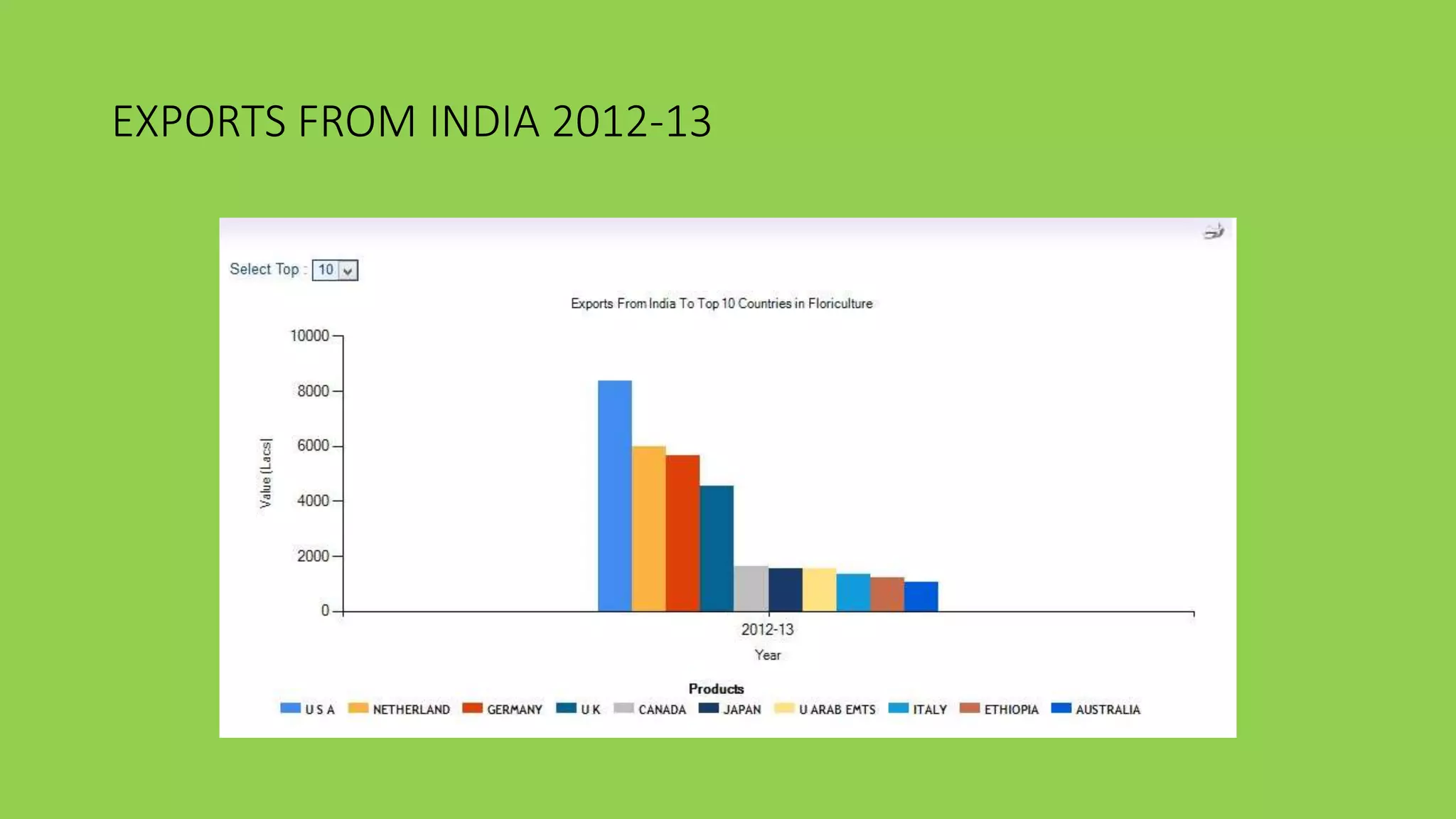 EXPORTS FROM INDIA 2012-13
 