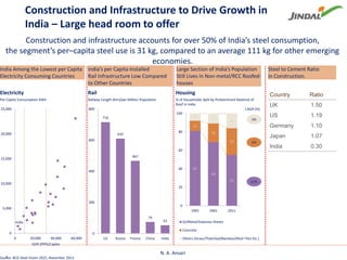Construction and infrastructure accounts for over 50% of India’s steel consumption,
the segment’s per–capita steel use is ...
