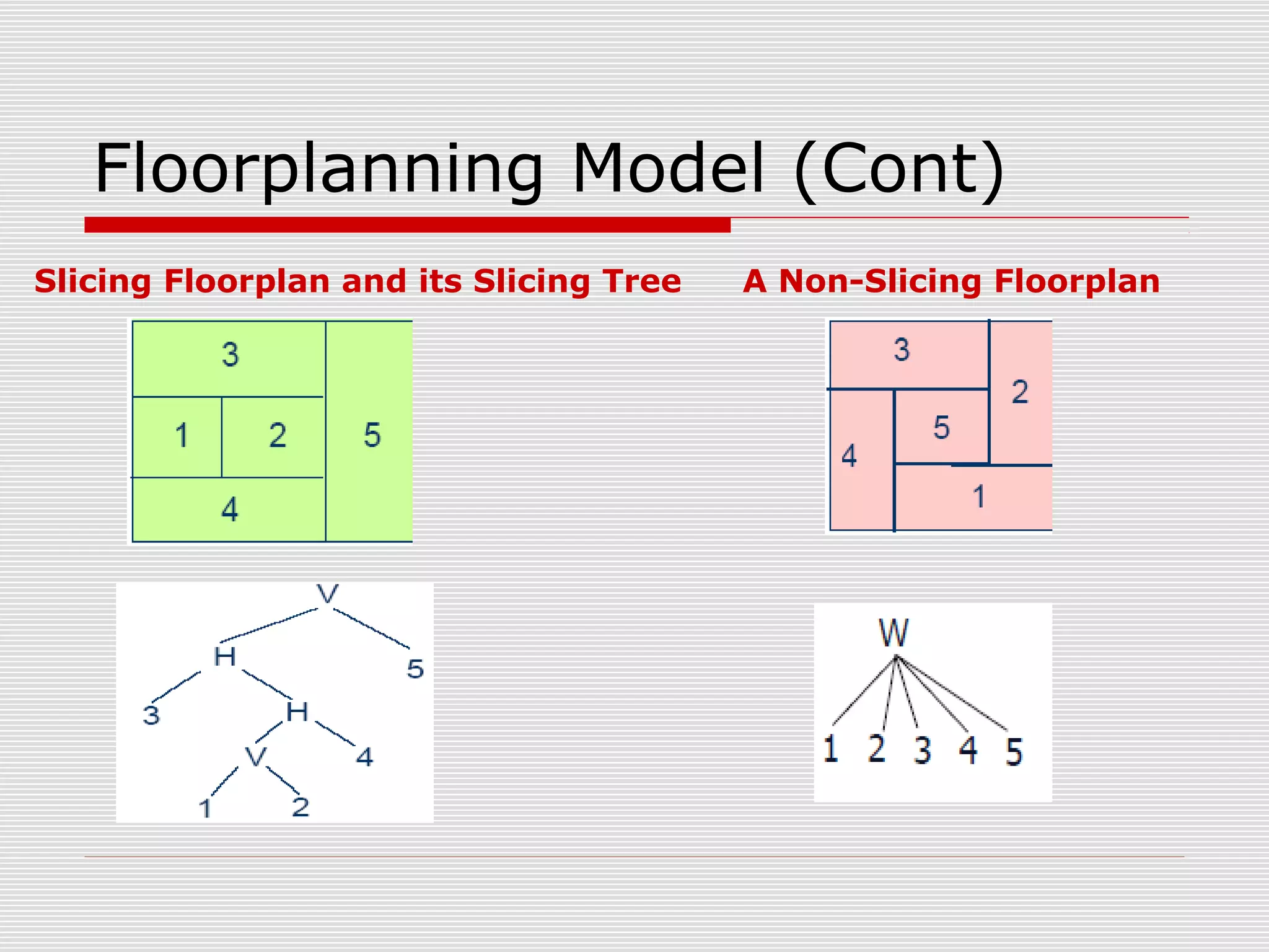 Floorplanning Model (Cont)
A Non-Slicing FloorplanSlicing Floorplan and its Slicing Tree
 