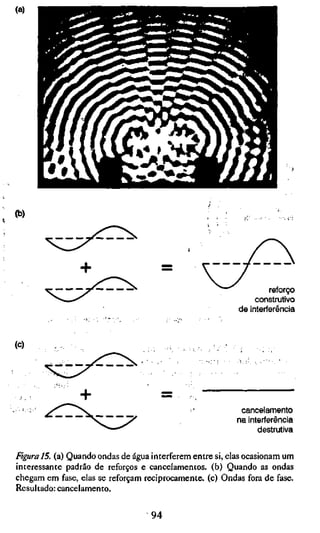 (b)




                                                                   reforço
                                                               construtivo
                                                          de interferência



(c)




                                                          cancelamento
                                                         na interferência
                                                               destrutiva

Figura 15. (a) Quando ondas de água interferem entre si, elas ocasionam um
interessante padrão de reforços e cancelamentos, (b) Quando as ondas
chegam em fase, elas se reforçam reciprocamente, (c) Ondas fora de fase.
Resultado: cancelamento.

                                   94
 