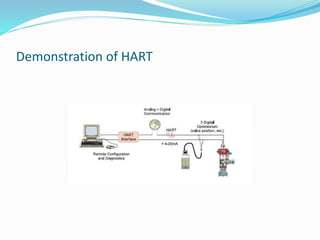Demonstration of HART
 