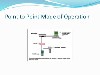 Point to Point Mode of Operation
 