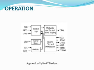 OPERATION
A general 20C15HART Modem
 
