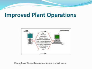 Improved Plant Operations
Examples of Device Parameters sent to control room
 