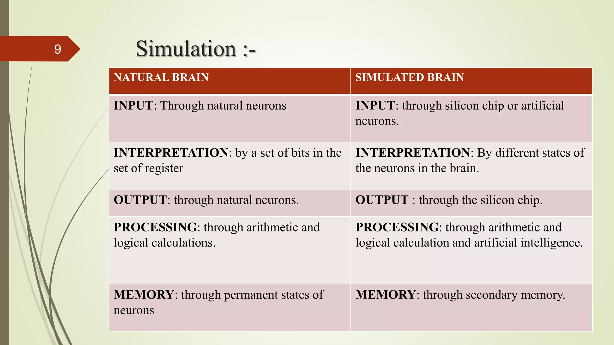 Simulation :-
NATURAL BRAIN SIMULATED BRAIN
INPUT: Through natural neurons INPUT: through silicon chip or artificial
neurons.
INTERPRETATION: by a set of bits in the
set of register
INTERPRETATION: By different states of
the neurons in the brain.
OUTPUT: through natural neurons. OUTPUT : through the silicon chip.
PROCESSING: through arithmetic and
logical calculations.
PROCESSING: through arithmetic and
logical calculation and artificial intelligence.
MEMORY: through permanent states of
neurons
MEMORY: through secondary memory.
9
 