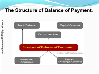 BALANCE OF PAYMENT | PPT