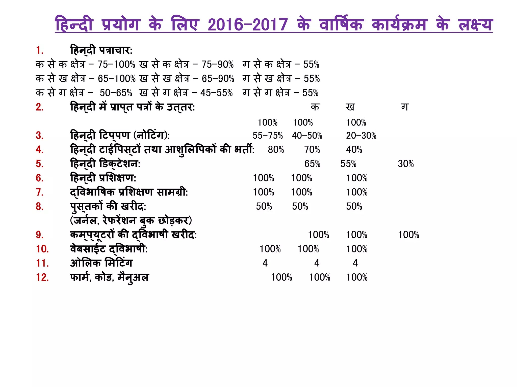 हहन्दी प्रर्ोग के मलए 2016-2017 के वावषाक कार्ाक्रम के ल्र्
1. हहन्दी पत्राचार:
क से क क्षेत्र – 75-100% ख से क क्षेत्र – 75-90% ि से क क्षेत्र – 55%
क से ख क्षेत्र – 65-100% ख से ख क्षेत्र – 65-90% ि से ख क्षेत्र – 55%
क से ि क्षेत्र – 50-65% ख से ि क्षेत्र – 45-55% ि से ि क्षेत्र – 55%
2. हहन्दी में प्राप्त पत्रों के उत्तर: क ख ि
100% 100% 100%
3. हहन्दी हटप्पण (नोहटंग): 55-75% 40-50% 20-30%
4. हहन्दी टाईवपस्टों तथा आशुमलवपकों की भती: 80% 70% 40%
5. हहन्दी डिक्टेशन: 65% 55% 30%
6. हहन्दी प्रमशक्षण: 100% 100% 100%
7. द्ववभावषक प्रमशक्षण सामग्री: 100% 100% 100%
8. पुस ्तकों की खरीद: 50% 50% 50%
(जनाल, रेफरेंशन बुक छोड़कर)
9. कम ्प्र्ूटरों की द्ववभाषी खरीद: 100% 100% 100%
10. वेबसाईट द्ववभाषी: 100% 100% 100%
11. ओमलक ममहटंग 4 4 4
12. फामा, कोि, मैनुअल 100% 100% 100%
 