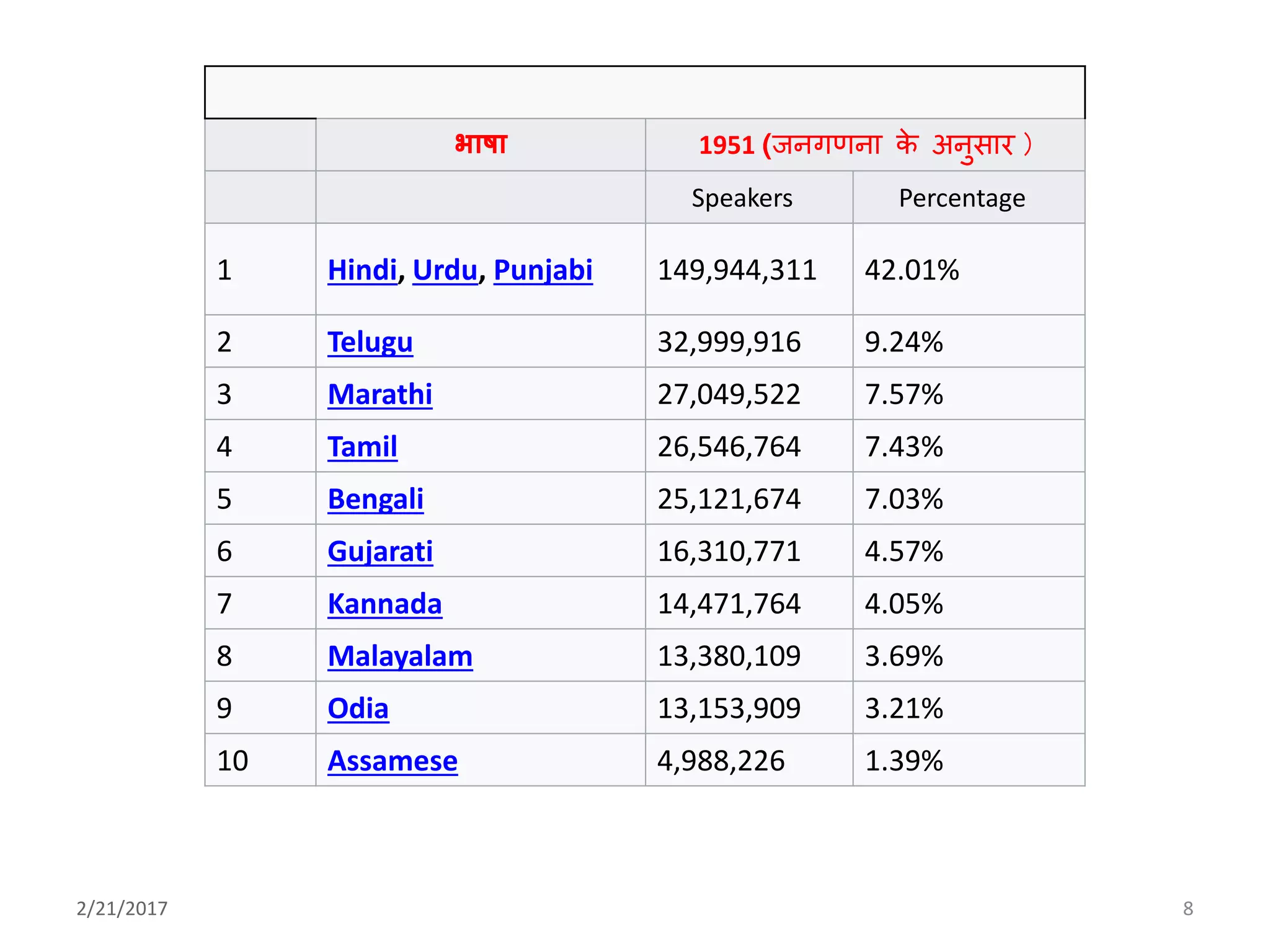 भाषा 1951 (िनिणना के अनुसार )
Speakers Percentage
1 Hindi, Urdu, Punjabi 149,944,311 42.01%
2 Telugu 32,999,916 9.24%
3 Marathi 27,049,522 7.57%
4 Tamil 26,546,764 7.43%
5 Bengali 25,121,674 7.03%
6 Gujarati 16,310,771 4.57%
7 Kannada 14,471,764 4.05%
8 Malayalam 13,380,109 3.69%
9 Odia 13,153,909 3.21%
10 Assamese 4,988,226 1.39%
2/21/2017 8
 