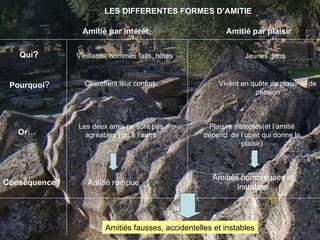 Amitié par intérêt Amitié par plaisir Qui ? Conséquence? Pourquoi ? Vieillards, hommes faits, hôtes Jeunes gens Amitié rompue Vivent en quête de plaisir et de passion Or … Plaisirs instables(et l’amitié dépend  de l’objet qui donne le plaisir) Amitiés nombreuses et instables Amitiés fausses, accidentelles et instables LES DIFFERENTES FORMES D’AMITIE Les deux amis ne sont pas agréables l’un à l’autre  Cherchent leur confort 
