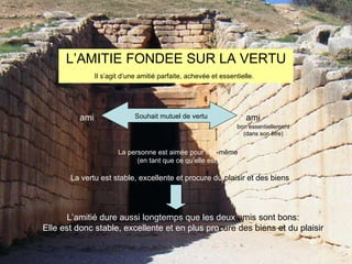 L’AMITIE FONDEE SUR LA VERTU Il s’agit d’une amitié parfaite, achevée et essentielle.   ami ami Souhait   mutuel de vertu La personne est aimée pour elle -même (en tant que ce qu’elle est) bon essentiellement (dans son être) La vertu est stable, excellente et procure du  plaisir et des biens L’amitié dure aussi longtemps que les deux  amis sont bons: Elle est donc stable, excellente et en plus pro cure   des biens et du plaisir 