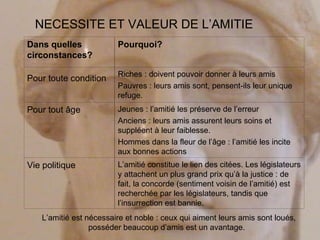 NECESSITE ET VALEUR DE L’AMITIE L’amitié est nécessaire et noble : ceux qui aiment leurs amis sont loués, posséder beaucoup d’amis est un avantage.  L’amitié constitue le lien des citées. Les législateurs y attachent un plus grand prix qu’à la justice : de fait, la concorde (sentiment voisin de l’amitié) est recherchée par les législateurs, tandis que l’insurrection est bannie.  Vie politique Jeunes : l’amitié les préserve de l’erreur Anciens : leurs amis assurent leurs soins et suppléent à leur faiblesse. Hommes dans la fleur de l’âge : l’amitié les incite aux bonnes actions Pour tout âge Riches : doivent pouvoir donner à leurs amis Pauvres : leurs amis sont, pensent-ils leur unique refuge. Pour toute condition   Pourquoi? Dans quelles circonstances? 