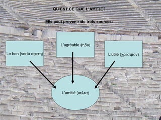 Le bon (vertu   L’agréable (  L’utile (  L’amitié (  QU’EST CE QUE L’AMITIE? Elle peut provenir de trois sources: 
