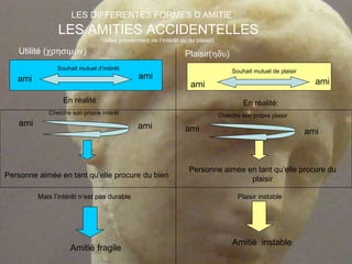 LES AMITIES ACCIDENTELLES (elles proviennent de l’intérêt ou du plaisir) Utilité (  ) Plaisir(  ) ami ami Souhait mutuel d’intérêt ami ami Souhait mutuel de plaisir En réalité: En réalité: ami ami Cherche son propre intérêt Personne aimée en tant qu’elle procure du bien Mais l’intérêt n’est pas durable Amitié fragile  ami ami Personne aimée en tant qu’elle procure du plaisir Amitié  instable Plaisir instable Cherche son propre plaisir LES DIFFERENTES FORMES D’AMITIE 