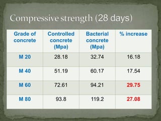 Grade of
concrete
Controlled
concrete
(Mpa)
Bacterial
concrete
(Mpa)
% increase
M 20 28.18 32.74 16.18
M 40 51.19 60.17 17.54
M 60 72.61 94.21 29.75
M 80 93.8 119.2 27.08
 