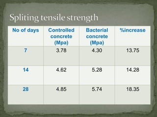 No of days Controlled
concrete
(Mpa)
Bacterial
concrete
(Mpa)
%increase
7 3.78 4.30 13.75
14 4.62 5.28 14.28
28 4.85 5.74 18.35
 