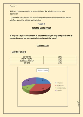 Page no
Page
51
2) The integrations ought to be throughout the whole process of your
operation
3) Don’t be shy to make full use of the public with the help of the net, social
platforms or other digital technologies.
DIGITAL MARKETING
6-Prepare a digital audit report of any of the Raheja Group companies and its
competitors and perform a detailed analysis of the same.?
COMPETITION
MARKET SHARE
OUTLOOK 25%
INDIA TODAY 32%
BUSINESS TODAY 12%
OTHERS 31%
25%
OUTLOOK
32%
OTHERS
MARKETSHARE
 