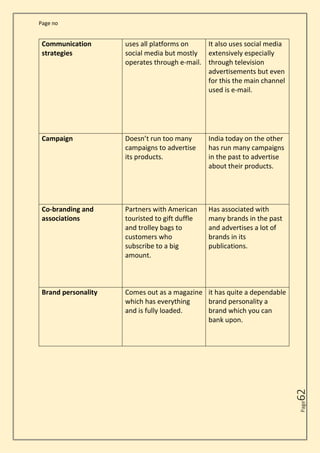 Page no
Page
62
Communication
strategies
uses all platforms on
social media but mostly
operates through e-mail.
It also uses social media
extensively especially
through television
advertisements but even
for this the main channel
used is e-mail.
Campaign Doesn’t run too many
campaigns to advertise
its products.
India today on the other
has run many campaigns
in the past to advertise
about their products.
Co-branding and
associations
Partners with American
touristed to gift duffle
and trolley bags to
customers who
subscribe to a big
amount.
Has associated with
many brands in the past
and advertises a lot of
brands in its
publications.
Brand personality Comes out as a magazine
which has everything
and is fully loaded.
it has quite a dependable
brand personality a
brand which you can
bank upon.
 
