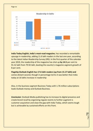 Page no
Page
78
India Today English, India's most-read magazine, has recorded a remarkable
upsurge in readership, adding 11.6 lakh readers in the last one year, according
to the latest Indian Readership Survey (IRS). In the first quarter of the calendar
year 2019, the readership of the magazine has shot up by 14.5 per cent to
91.52 lakh from 79.92 lakh, beating the country's magazine segment growth of
8 per cent.
Flagship Outlook English has 17.6 lakh readers (up from 15.17 lakh) and
comes distant second, though in percentage terms it was better than India
today at 16 lakhs increase in readership
Also, in the business segment Business Today with 1.76 million subscriptions
leads Outlook money and Outlook Business.
Conclusion: Outlook Media publishing has to increase its digital presence and
create brand recall by organizing regular events to further augment is
customer acquisition and close the gap with India Today, which seems tough
but is achievable by sustained efforts on this front.
India Today Outlook
2018 79.92 15.17
2019 91.52 17.6
0
10
20
30
40
50
60
70
80
90
100
Readership in lakhs
2018 2019
 