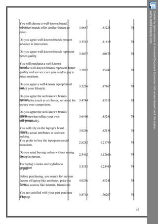 You will choose a well-known brand
whenthe other brands offer similar feature or
price.
Do you agree well-known brands present
advance in innovation.
Do you agree well-known brands represent
better quality.
You will purchase a well-known
brandbecause well-known brands represent better
quality and service even you need to pay a
price premium.
Do you agree a well-known laptop brand
canmatch your lifestyle.
Do you agree the well-known brands
presentbetter value (such as attributes, services) for
money over competitors.
Do you agree the well-known brands’
imagecan somewhat reflect your own
self-imageand personality.
You will rely on the laptop’s brand
imagethan its actual attributes in decision
making.
You prefer to buy the laptop on special
occasions.
Do you mind buying online without seeing
thelaptop in person.
The laptop’s looks and stylishness
importantto you.
Before purchasing, you search for various
factors of laptop like attributes, price etc
fromvarious sources like internet, friends etc.
You are satisfied with your past purchase
fora laptop.
4.0256 .85241 78
3.6410 .85241 78
3.4744 .83315 78
3.5897 .85942 78
3.6667 .83225 78
3.5513 .81619 78
3.8077 .80675 78
3.5256 .87867 78
3.0256 .82138 78
2.6282 1.21793 78
2.3462 1.12616 78
3.3333 1.23443 78
3.8718 .76207 78
47
 