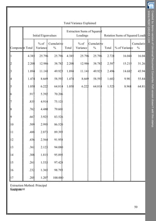 Total Variance Explained
Extraction Sums of Squared
Initial Eigenvalues Loadings Rotation Sums of Squared Loadings
% of
Component Total Variance
Cumulative
% Total
% of
Variance
Cumulative
% Total % of Variance
Cumulative
%
1
2
3
4
5
6
7
8
9
10
11
12
13
14
15
16
17
4.385
2.208
1.894
1.474
1.058
.917
.835
.762
.667
.509
.488
.436
.361
.308
.261
.232
.205
25.796
12.986
11.141
8.669
6.222
5.392
4.914
4.480
3.925
2.995
2.873
2.564
2.123
1.815
1.533
1.365
1.207
25.796
38.782
49.923
58.592
64.814
70.206
75.121
79.601
83.526
86.520
89.393
91.958
94.080
95.895
97.428
98.793
100.000
4.385
2.208
1.894
1.474
1.058
25.796
12.986
11.141
8.669
6.222
25.796
38.782
49.923
58.592
64.814
2.728
2.587
2.496
1.683
1.525
16.048
15.215
14.682
9.901
8.968
16.048
31.263
45.945
55.846
64.814
Extraction Method: Principal
ComponentAnalysis.
50
 