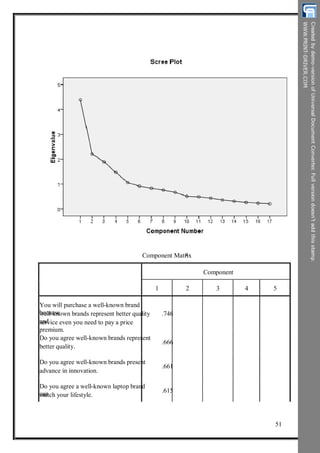Component Matrixa
Component
1 2 3 4 5
You will purchase a well-known brand
becausewell-known brands represent better quality
andservice even you need to pay a price
premium.
Do you agree well-known brands represent
better quality.
Do you agree well-known brands present
advance in innovation.
Do you agree a well-known laptop brand
canmatch your lifestyle.
.746
.666
.661
.615
51
 