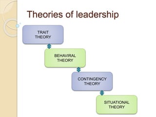 Theories of leadership
TRAIT
THEORY
CONTINGENCY
THEORY
BEHAVIRAL
THEORY
SITUATIONAL
THEORY
 