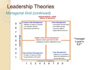 Leadership Theories
Managerial Grid (continued)
9
8
7
6
5
4
3
2
1
1 2 3 4 5 6 7 8 9
**manager
’s goal is
9,9**
 
