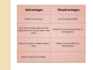 Advantages Disadvantages
Simple to construct Lack of reproducibility
Each item of equal value so that
respondents are scored rather than
items
Absence of one-dimensionality or
homogeneity
Likely to produce a highly reliable
scale
Validity may be difficult to
demonstrate
Easy to read and complete
 