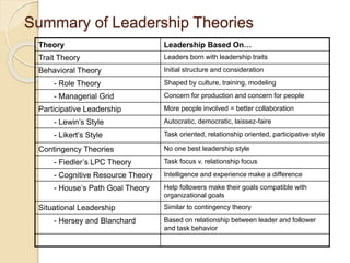 Summary of Leadership Theories
Theory Leadership Based On…
Trait Theory Leaders born with leadership traits
Behavioral Theory Initial structure and consideration
- Role Theory Shaped by culture, training, modeling
- Managerial Grid Concern for production and concern for people
Participative Leadership More people involved = better collaboration
- Lewin’s Style Autocratic, democratic, laissez-faire
- Likert’s Style Task oriented, relationship oriented, participative style
Contingency Theories No one best leadership style
- Fiedler’s LPC Theory Task focus v. relationship focus
- Cognitive Resource Theory Intelligence and experience make a difference
- House’s Path Goal Theory Help followers make their goals compatible with
organizational goals
Situational Leadership Similar to contingency theory
- Hersey and Blanchard Based on relationship between leader and follower
and task behavior
 