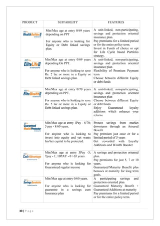 30 | P a g e
PRODUCT SUITABILITY FEATURES
Min/Max age at entry 0/69 years
depending on PPT
For anyone who is looking for
Equity or Debt linked savings
plan.
A unit-linked, non-participating,
savings and protection oriented
insurance plan.
Pay premiums for a limited period
or for the entire policy term.
Invest in Funds of choice or opt
for Life Cycle based Portfolio
strategy.
Min/Max age at entry 0/69 years
depending On PPT.
For anyone who is looking to save
Rs. 2 lac or more in a Equity or
Debt linked savings plan.
A unit-linked, non-participating,
savings and protection oriented
insurance plan
Flexibility of Premium Payment
term
Choose between different Equity
or debt funds
Min/Max age at entry 0/70 years
depending on PPT.
For anyone who is looking to save
Rs. 5 lac or more in a Equity or
Debt linked savings plan.
A unit-linked, non-participating,
savings and protection oriented
insurance plan
Choose between different Equity
or debt funds
Enjoy Guaranteed loyalty
additions which enhance your
returns
Min/Max age at entry 1Pay - 8/70;
5 pay - 8/60 years.
For anyone who is looking to
invest into equity and yet wants
his/her capital to be protected.
Protect savings from market
downturns through an Assured
Benefit
Pay premium just once or for a
limited period of 5 years
Get rewarded with Loyalty
Additions and Wealth Booster
Min/Max age at entry 5Pay -3;
7pay - 1; 10PAY - 0 / 65 years.
For anyone who is looking for
Guaranteed regular income
A savings and protection oriented
plan.
Pay premiums for just 5, 7 or 10
years.
Guaranteed Maturity Benefit plus
bonuses at maturity for long term
goals.
Min/Max age at entry 0/60 years.
For anyone who is looking for
guarantee in a savings cum
Insurance plan
A participating savings and
protection oriented plan
Guaranteed Maturity Benefit +
Guaranteed Additions at maturity
Pay premiums for a limited period
or for the entire policy term.
 