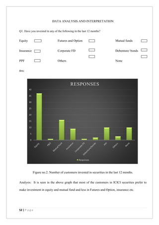 52 | P a g e
DATA ANALYSIS AND INTERPRETATION
Q1. Have you invested in any of the following in the last 12 months?
Equity Futures and Option Mutual funds
Insurance Corporate FD Debenture/ bonds
PPF Others None
Ans:
Figure no.2. Number of customers invested in securities in the last 12 months.
Analysis: It is seen in the above graph that most of the customers in ICICI securities prefer to
make investment in equity and mutual fund and less in Futures and Option, insurance etc.
0
5
10
15
20
25
30
35
40
RESPONSES
Responses
 