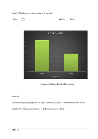 53 | P a g e
Ques 2. What is your preferred mode of investment?
Online Offline
Figure no. 3: Preferred mode of investment.
Analysis:
It is seen in the above graph that out of 50 customers 32 prefer to do their investment online,
But only 18 customers are preferred to do their investment offline.
0
5
10
15
20
25
30
35
online offline
RESPONSES
responses
 