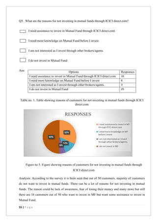 55 | P a g e
Q5. What are the reasons for not investing in mutual funds through ICICI direct.com?
I need assistance to invest in Mutual Fund through ICICI direct.com
I need more knowledge on Mutual Fund before I invest.
I am not interested as I invest through other brokers/agents.
I do not invest in Mutual Fund.
Ans:
Table no. 1. Table showing reasons of customers for not investing in mutual funds through ICICI
direct.com
Figure no 5. Figure showing reasons of customers for not investing in mutual funds through
ICICI direct.com
Analysis: According to the survey it is been seen that out of 50 customers, majority of customers
do not want to invest in mutual funds. There can be a lot of reasons for not investing in mutual
funds. The reason could be lack of awareness, fear of losing their money and many more but still
there are 16 customers out of 50 who want to invest in MF but want some assistance to invest in
Mutual Fund.
32%
12%
6%
50%
RESPONSES
I need assistance to invest in MF
through ICICI direct.com
I need more knowledge on MF
before I invest
I am not interested as I invest
through other brokers/agents.
I do not invest in MF
Options Responses
I need assistance to invest in Mutual Fund through ICICI direct.com 16
I need more knowledge on Mutual Fund before I invest 6
I am not interested as I invest through other brokers/agents. 3
I do not invest in Mutual Fund 25
 