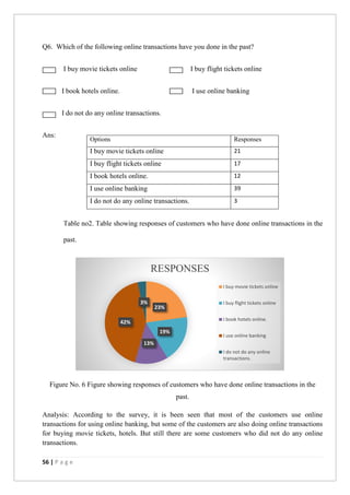56 | P a g e
Q6. Which of the following online transactions have you done in the past?
I buy movie tickets online I buy flight tickets online
I book hotels online. I use online banking
I do not do any online transactions.
Ans:
Table no2. Table showing responses of customers who have done online transactions in the
past.
Figure No. 6 Figure showing responses of customers who have done online transactions in the
past.
Analysis: According to the survey, it is been seen that most of the customers use online
transactions for using online banking, but some of the customers are also doing online transactions
for buying movie tickets, hotels. But still there are some customers who did not do any online
transactions.
23%
19%
13%
42%
3%
RESPONSES
I buy movie tickets online
I buy flight tickets online
I book hotels online.
I use online banking
I do not do any online
transactions.
Options Responses
I buy movie tickets online 21
I buy flight tickets online 17
I book hotels online. 12
I use online banking 39
I do not do any online transactions. 3
 