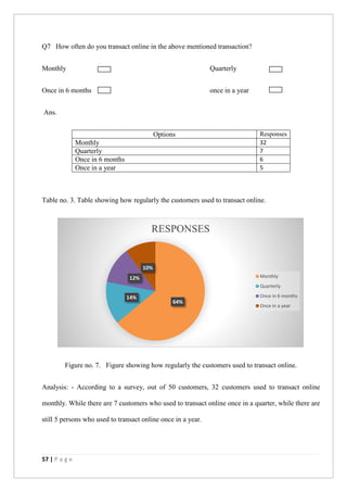 57 | P a g e
Q7 How often do you transact online in the above mentioned transaction?
Monthly Quarterly
Once in 6 months once in a year
Ans.
Table no. 3. Table showing how regularly the customers used to transact online.
Figure no. 7. Figure showing how regularly the customers used to transact online.
Analysis: - According to a survey, out of 50 customers, 32 customers used to transact online
monthly. While there are 7 customers who used to transact online once in a quarter, while there are
still 5 persons who used to transact online once in a year.
64%
14%
12%
10%
RESPONSES
Monthly
Quarterly
Once in 6 months
Once in a year
Options Responses
Monthly 32
Quarterly 7
Once in 6 months 6
Once in a year 5
 