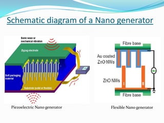 Schematic diagram of a Nano generator

Piezoelectric Nano generator

Flexible Nano generator

 