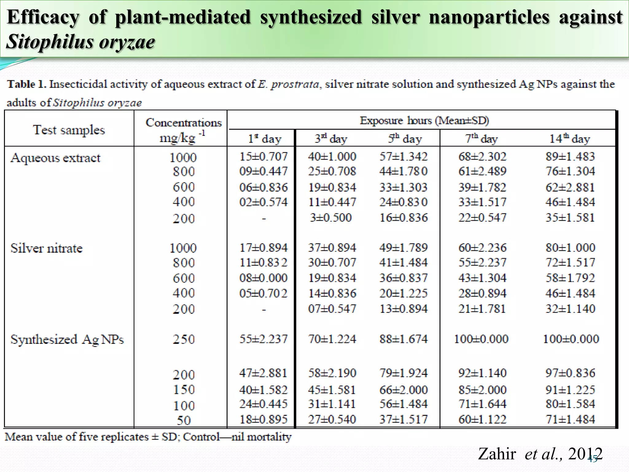 Zahir et al., 201245
Efficacy of plant-mediated synthesized silver nanoparticles against
Sitophilus oryzae
 