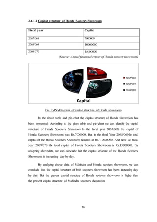 2.1.1.2 Capital structure of Honda Scooters Showroom 
(Source: Annual financial report of Honda scooter showroom) 
Capital 
Fig. 2:-Pie-Diagram of capital structure of Honda showroom 
In the above table and pie-chart the capital structure of Honda Showroom has 
been presented. According to the given table and pie-chart we can identify the capital 
structure of Honda Scooters Showroom.In the fiscal year 2067/068 the capital of 
Honda Scooters Showroom was Rs.7000000. But in the fiscal Year 2068/069the total 
capital of the Honda Scooters Showroom reaches at Rs. 10000000. And now i.e. fiscal 
year 2069/070 the total capital of Honda Scooters Showroom is Rs.15000000. By 
analyzing abovedata, we can conclude that the capital structure of the Honda Scooters 
Showroom is increasing day by day. 
By analyzing above data of Mahindra and Honda scooters showroom, we can 
conclude that the capital structure of both scooters showroom has been increasing day 
by day. But the present capital structure of Honda scooters showroom is higher than 
the present capital structure of Mahindra scooters showroom. 
16 
2067/068 
2068/069 
2069/070 
Fiscal year Capital 
2067/068 7000000 
2068/069 10000000 
2069/070 15000000 
 