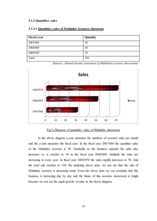 Fiscal year Quantity 
2067/068 30 
2068/069 50 
2069/070 70 
Total 150 
Sales 
0 10 20 30 40 50 60 70 
17 
2.1.2 Quantities sales 
2.1.2.1 Quantities sales of Mahindra Scooters showroom 
(Source: Annual income statement of Mahindra scooter showroom) 
Fig.3:-Diagram of quantities sales of Mahindra showroom 
2069/070 
2068/069 
2067/068 
Sales 
In the above diagram x-axis measures the numbers of scooters sales per month 
and the y-axis measures the fiscal year. In the fiscal year 2067/068 the quantities sales 
of the Mahindra scooters is 30. Gradually as the business expands the sales also 
increases i.e. it reaches to 50 in the fiscal year 2068/069. Similarly the sales are 
increasing in every year. In fiscal year 2069/070 the sales rapidly increases to 70. And 
the total sale reaches to 150. By analyzing above data, we can see that the sale of 
Mahindra scooters is increasing trend. From the above data we can conclude that this 
business is increasing day by day and the future of this scooters showroom is bright 
because we can see the rapid growth of sales in the above diagram. 
 