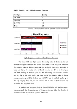 2.1.2.2 Quantities sales of Honda scooters showroom 
(Source: Annual income statement of Honda scooter showroom) 
0 20 40 60 80 100 120 140 
Fig.4:-Diagram of quantities sales of Honda showroom 
2069/070 
2068/069 
The above table and figure shows the quantity sales of Honda scooters on 
different fiscal year in Ghorahi area. In the above figure, x-axis and y-axis represents 
the quantities sales of Honda scooters and the fiscal year respectively. According to 
table and figure, the quantity sales of Honda scooters are 55 in the fiscal year 
2067/068. Similarly, in the fiscal year 2068/069 the quantity sales of Honda scooters 
are 80. Due to the better quality and good looking the quantities sales of Honda 
scooters reaches up to 115 in the fiscal year 2069/070. And the total sale reaches up to 
250. By analyzing these data, we can conclude that the sales of Honda scooters are 
increasing with increasing trend. 
By analyzing and comparing both the data of Mahindra and Honda scooters, 
we can conclude that the quantity sales of Honda scooters are higher than the sales of 
Mahindra scooters in every fiscal year and in total also. 
18 
2067/068 
Quantities sales 
2067/068 
2068/069 
2069/070 
Fiscal year Quantity 
2067/068 55 
2068/069 80 
2069/070 115 
Total 250 
 