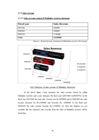 Fiscal year Sales Revenue 
2067/068 5050000 
2068/069 8440000 
2069/070 11760000 
Total 25250000 
Sales Revenue 
10000000 
19 
2.1.3 Sales revenue 
2.1.3.1 Sales revenue earned of Mahindra scooters showroom 
(Source: Annual income statement of Mahindra scooter showroom) 
2069/070 
2068/069 
2067/068 
0 
5000000 
15000000 
20000000 
Fig.5:-Diagram of sales revenue of Mahindra showroom 
2067/068 
2068/069 
2069/070 
In the above figure x-axis measures the sales revenue earned by selling 
Mahindra scooters and y-axis measures the fiscal year (2067/068 to2069/070). In the 
fiscal year 2067/068 the total sales revenue was Rs.5050000 and in 2068/069 the sales 
revenue increases by Rs.3390000 and becomes Rs. 8440000. In the fiscal year 
2069/070 the sales revenue became Rs.11760000. So from this diagram we can 
conclude that the expected sales revenue from the sales of Mahindra scooters will be 
increasing. 
 
