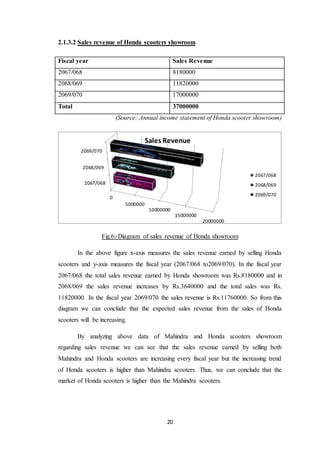 2.1.3.2 Sales revenue of Honda scooters showroom 
(Source: Annual income statement of Honda scooter showroom) 
2069/070 
2068/069 
Fig.6:-Diagram of sales revenue of Honda showroom 
In the above figure x-axis measures the sales revenue earned by selling Honda 
scooters and y-axis measures the fiscal year (2067/068 to2069/070). In the fiscal year 
2067/068 the total sales revenue earned by Honda showroom was Rs.8180000 and in 
2068/069 the sales revenue increases by Rs.3640000 and the total sales was Rs. 
11820000. In the fiscal year 2069/070 the sales revenue is Rs.11760000. So from this 
diagram we can conclude that the expected sales revenue from the sales of Honda 
scooters will be increasing. 
By analyzing above data of Mahindra and Honda scooters showroom 
regarding sales revenue we can see that the sales revenue earned by selling both 
Mahindra and Honda scooters are increasing every fiscal year but the increasing trend 
of Honda scooters is higher than Mahindra scooters. Thus, we can conclude that the 
market of Honda scooters is higher than the Mahindra scooters. 
20 
2067/068 
0 
5000000 
10000000 
15000000 
20000000 
Sales Revenue 
2067/068 
2068/069 
2069/070 
Fiscal year Sales Revenue 
2067/068 8180000 
2068/069 11820000 
2069/070 17000000 
Total 37000000 
 