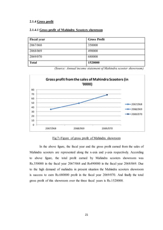 Fiscal year Gross Profit 
2067/068 350000 
2068/069 490000 
2069/070 680000 
Total 1520000 
Gross profit from the sales of Mahindra Scooters (in 
'0000) 
2067/068 2068/069 2069/070 
21 
2.1.4 Gross profit 
2.1.4.1 Gross profit of Mahindra Scooters showroom 
(Source: Annual income statement of Mahindra scooter showroom) 
Fig.7:-Figure of gross profit of Mahindra showroom 
2067/068 
2068/069 
2069/070 
In the above figure, the fiscal year and the gross profit earned from the sales of 
80 
70 
60 
50 
40 
30 
20 
10 
0 
Mahindra scooters are represented along the x-axis and y-axis respectively. According 
to above figure, the total profit earned by Mahindra scooters showroom was 
Rs.350000 in the fiscal year 2067/068 and Rs490000 in the fiscal year 2068/069. Due 
to the high demand of mahindra in present situation the Mahindra scooters showroom 
is success to earn Rs.680000 profit in the fiscal year 2069/070. And finally the total 
gross profit of this showroom over the three fiscal years is Rs.1520000. 
 