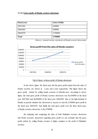 2.1.4.2 Gross profit of Honda scooters showroom 
(Source: Annual income statement of Honda scooter showroom) 
Gross profit from the sales of Honda scooters 
Fig.8:-Figure of gross profit of Honda showroom 
1400000 
1200000 
1000000 
800000 
600000 
400000 
200000 
In the above figure, the fiscal year and the gross profit earned from the sales of 
Honda scooters are shown in x-axis and y-axis respectively. This figure shows the 
gross profit earned by selling honda scooters in Ghorahi area. According to above 
figure, the total gross profit of Honda scooters showroom was Rs.650000 in the fiscal 
year 2067/068 and Rs890000 in the fiscal year 2068/069. Due to the high demand of 
Honda in present situation the showroom is success to earn Rs.1250000 gross profit in 
the fiscal year 2069/070. And finally the total gross profit over the three fiscal years 
of honda scooters showroom is Rs.2790000. 
By analyzing and comparing the data of both Mahindra scooters showroom 
and Hond sccooters showroom regarding gross profit we can conclude that the gross 
profit earbed by selling Honda scooters is higher compare to the profit of Mahindra 
scooters. 
23 
0 
2067/068 2068/069 2069/070 
Gross profit 
from the sales… 
Fiscal year Gross Profits 
2067/068 650000 
2068/069 890000 
2069/070 1250000 
Total 2790000 
 