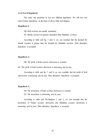 27 
2.1.6 Test of hypothesis 
The study that proposed to test two different hypothesis. We will now test 
each of these hypotheses on the basis of above table and diagram. 
Hypothesis 1: 
H0: Both scooters are equally demanded. 
H1: Honda scooters are greater demanded than Mahindra scooters. 
According to table and fig. 3 and 4, we can conclude that the demand for 
Honda scooters is greater than the demand for Mahindra scooters. Thus alternative 
hypothesis is accepted. 
Hypothesis 2: 
H0: The profit of both scooters showroom is constant. 
H1: The profit of both scooters showroom is increasing day by day. 
According to table and fig. 7 and 8, we can conclude that the profit of both 
showrooms is increasing day by day. Thus alternative hypothesis is accepted. 
Hypothesis 3: 
H0: The investment of both scooters showroom is constant. 
H1: The investment is increasing year by year. 
According to table and Pie-Diagram 1 and 2, we can conclude that the 
investment of Honda scooters showroom and Mahindra scooters showroom is 
increasing year by year. Thus alternative hypothesis is accepted. 
 
